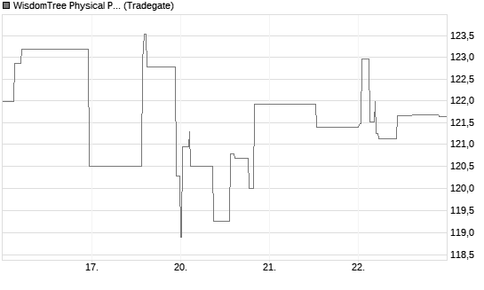 WisdomTree Physical Palladium Chart