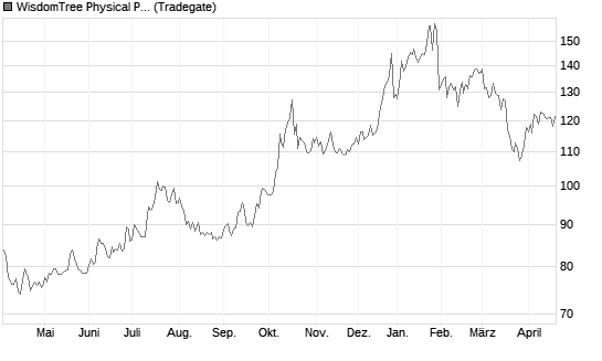 WisdomTree Physical Palladium Chart