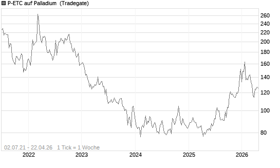 P-ETC auf Palladium [Invesco Markets plc] Chart