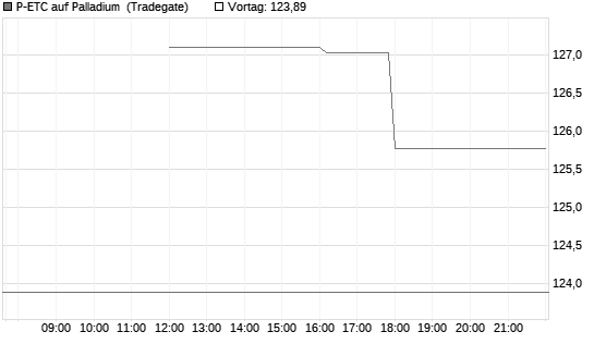 P-ETC auf Palladium [Invesco Markets plc] Chart