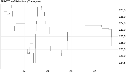 P-ETC auf Palladium [Invesco Markets plc] Chart