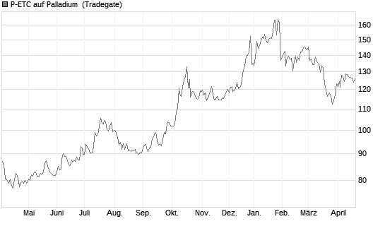 P-ETC auf Palladium [Invesco Markets plc] Chart