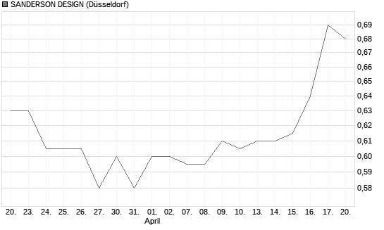 SANDERSON DESIGN Chart