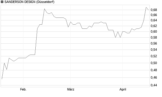 SANDERSON DESIGN Chart