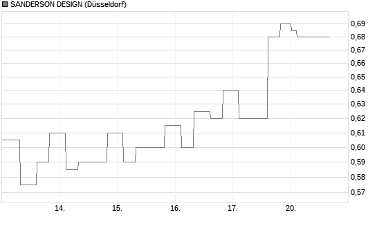 SANDERSON DESIGN Chart