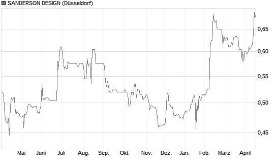 SANDERSON DESIGN Chart