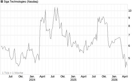 Siga Technologies Chart