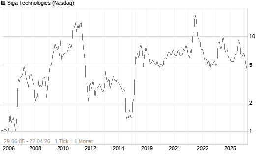 Siga Technologies Chart