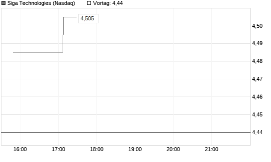 Siga Technologies Chart
