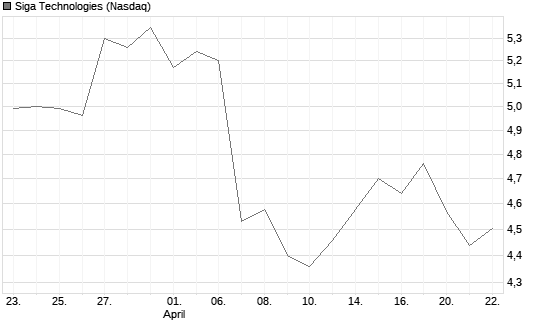 Siga Technologies Chart