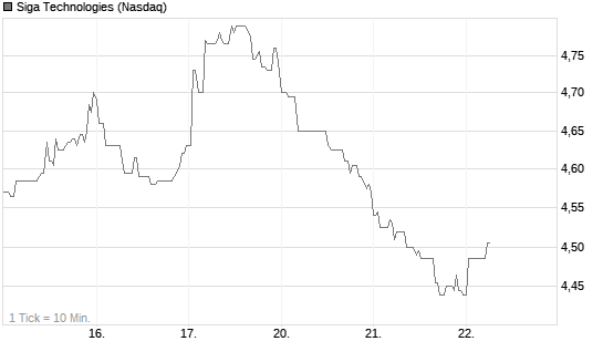 Siga Technologies Chart