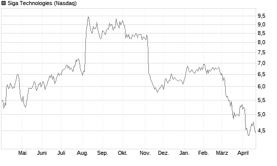 Siga Technologies Chart