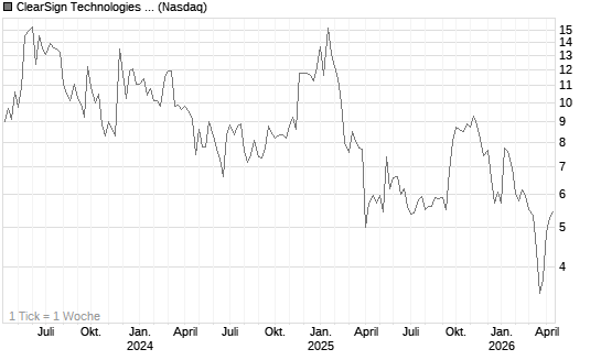 ClearSign Technologies Corp Chart