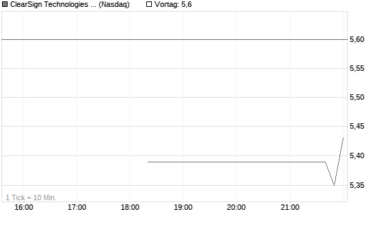 ClearSign Technologies Corp Chart