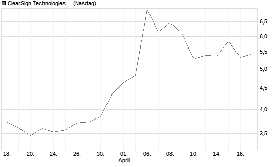 ClearSign Technologies Corp Chart