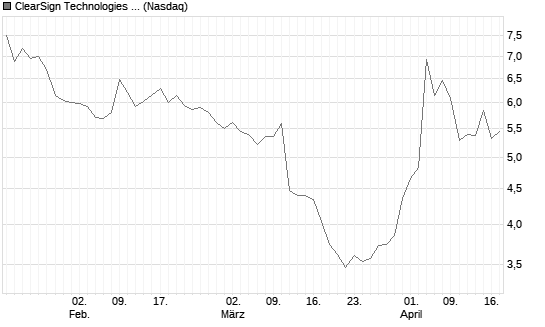 ClearSign Technologies Corp Chart