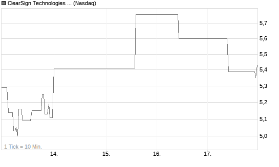 ClearSign Technologies Corp Chart