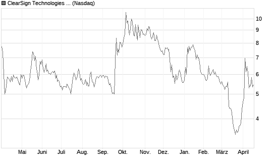 ClearSign Technologies Corp Chart