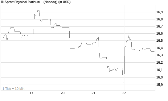 Sprott Physical Platinum and Palladium Trust Chart