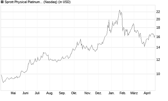 Sprott Physical Platinum and Palladium Trust Chart