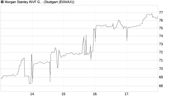 Morgan Stanley INVF Global Insight Fund (USD) A Chart