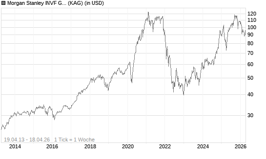 Morgan Stanley INVF Global Insight Fund (USD) I Chart