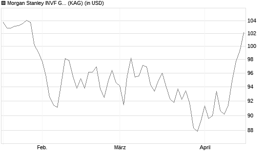 Morgan Stanley INVF Global Insight Fund (USD) I Chart