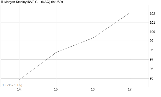 Morgan Stanley INVF Global Insight Fund (USD) I Chart