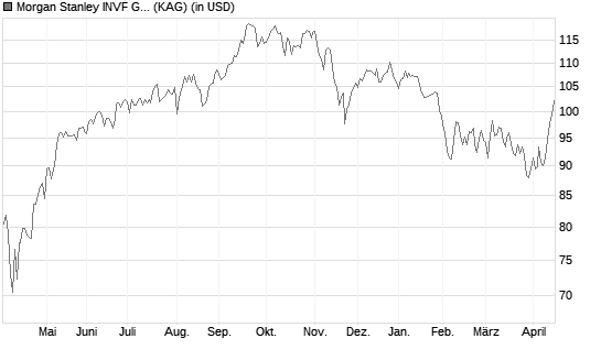 Morgan Stanley INVF Global Insight Fund (USD) I Chart