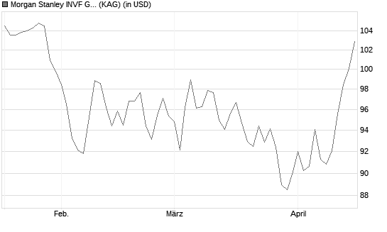 Morgan Stanley INVF Global Insight Fund (USD) Z Chart