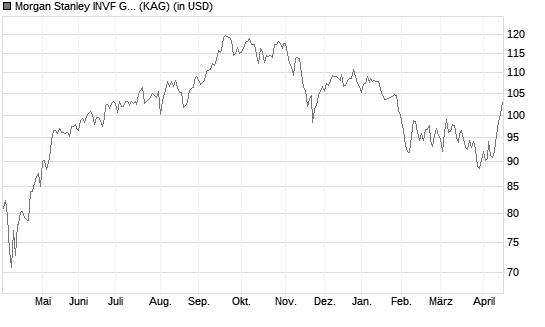 Morgan Stanley INVF Global Insight Fund (USD) Z Chart