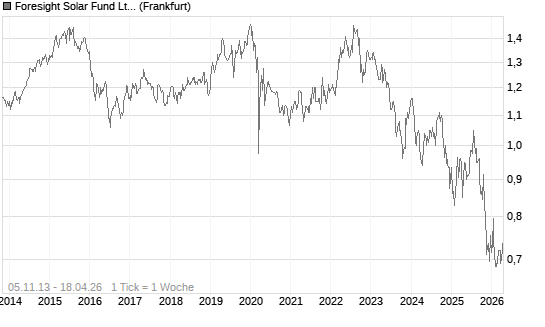 Foresight Solar Fund Ltd Chart
