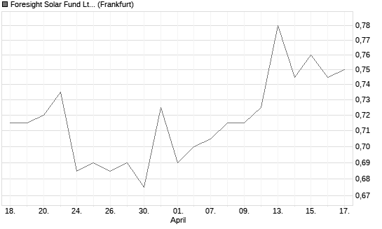Foresight Solar Fund Ltd Chart