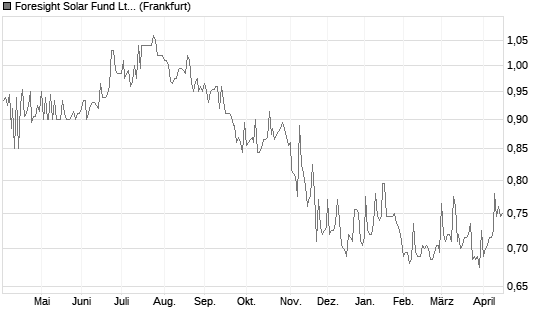 Foresight Solar Fund Ltd Chart