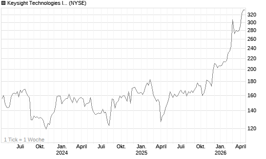 Keysight Technologies Inc Chart