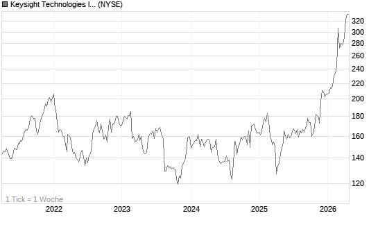 Keysight Technologies Inc Chart
