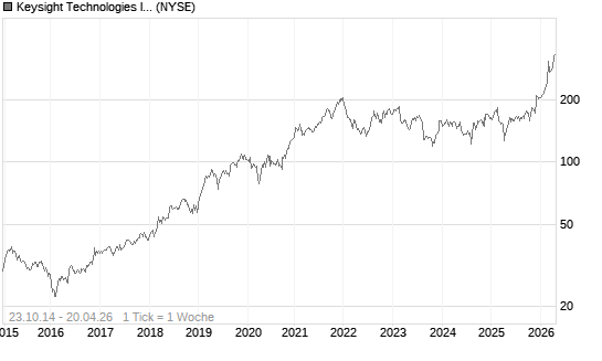 Keysight Technologies Inc Chart