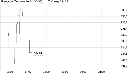 Keysight Technologies Inc Chart