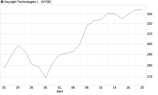Keysight Technologies Inc Chart