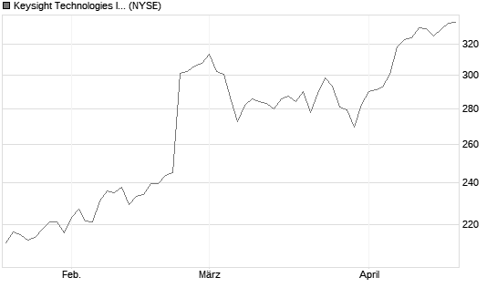 Keysight Technologies Inc Chart