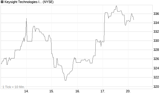 Keysight Technologies Inc Chart