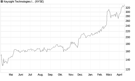 Keysight Technologies Inc Chart