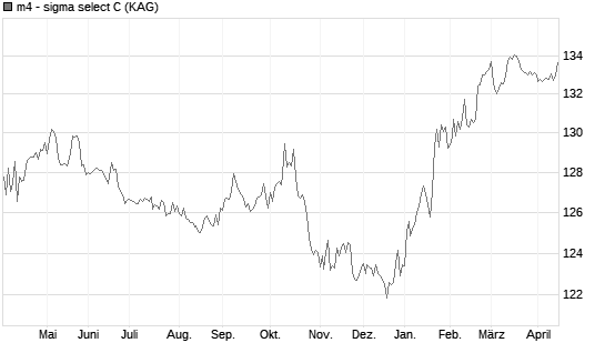 m4 - sigma select C Chart