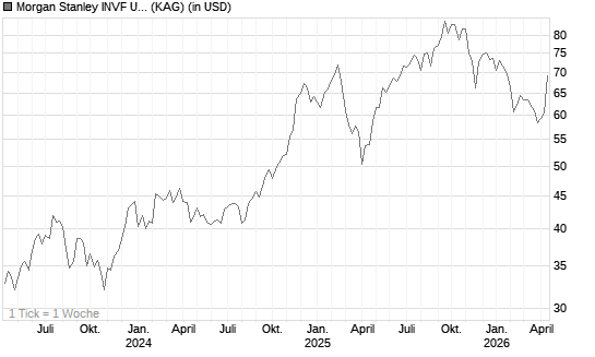 Morgan Stanley INVF US Insight Fund (USD) A Chart