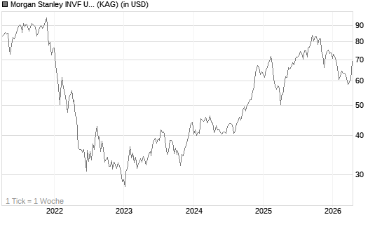 Morgan Stanley INVF US Insight Fund (USD) A Chart