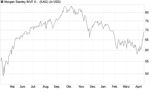 Morgan Stanley INVF US Insight Fund (USD) A Chart