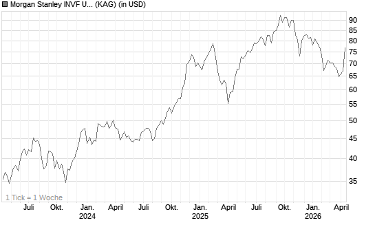Morgan Stanley INVF US Insight Fund (USD) Z Chart