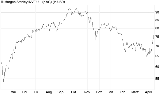 Morgan Stanley INVF US Insight Fund (USD) Z Chart