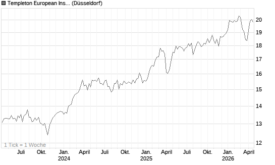Templeton European Insights Fund N (acc) EUR Chart