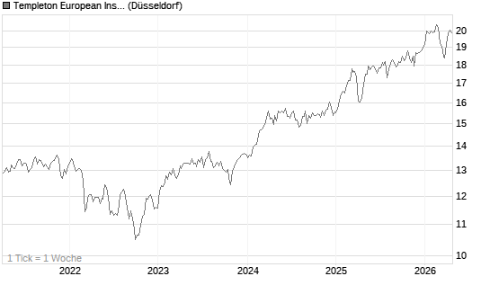Templeton European Insights Fund N (acc) EUR Chart